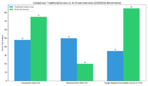 Infographic comparing surveys and AI interviews for market research.
