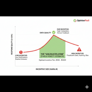 Graph illustrating how incentive size affects survey response quality.