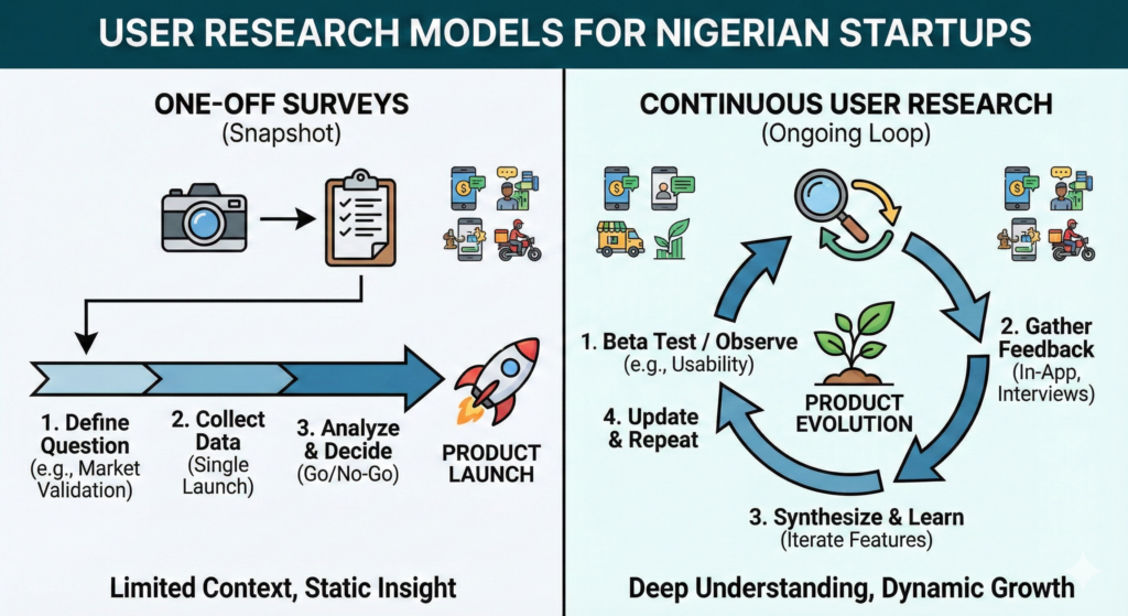 continuous user research