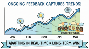 OpinionPadi dashboard tracking continuous user feedback for Nigerian startups