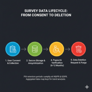 Infographic showing the data retention lifecycle from survey to deletion.